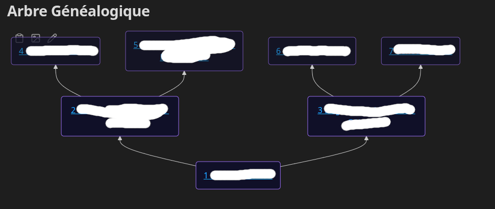 arbre généalogique visuel